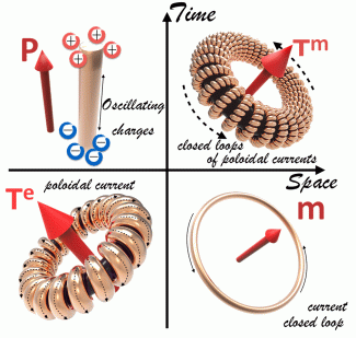 Иллюстрация свойств пространственно-временной  инверсии координат для полного набора диполей: электрического, тороидального электрического, магнитного и тороидального магнитного.